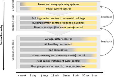 Energy Management in Buildings: Lessons Learnt for Modeling and Advanced Control Design